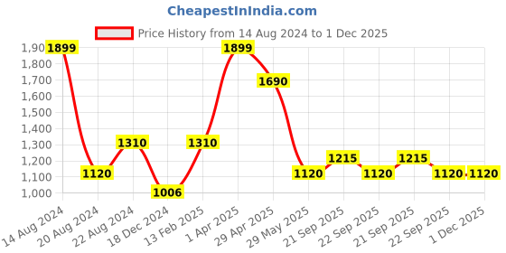 tatacliq.com Louis Philippe Maroon Printed Tie louis philippe Price History Graph from 14 Aug 2024 to 30 Nov 2025