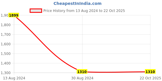 tatacliq.com Louis Philippe Maroon Printed Tie louis philippe Price History Graph from 13 Aug 2024 to 22 Oct 2025