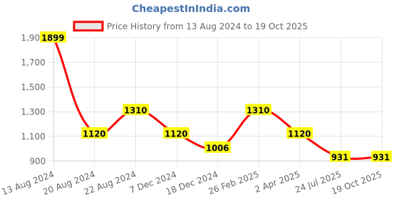 tatacliq.com Louis Philippe Maroon Printed Tie louis philippe Price History Graph from 13 Aug 2024 to 18 Oct 2025