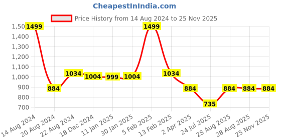 tatacliq.com Louis Philippe Maroon Printed Tie louis philippe Price History Graph from 14 Aug 2024 to 25 Nov 2025