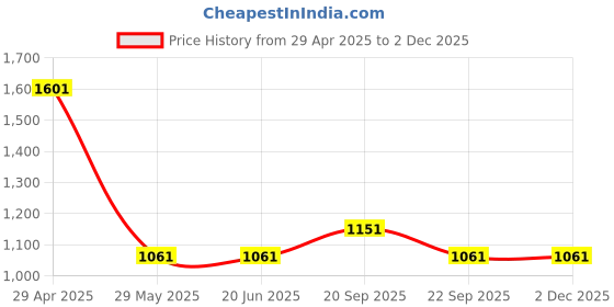 tatacliq.com Louis Philippe Maroon Printed Tie louis philippe Price History Graph from 29 Apr 2025 to 30 Nov 2025