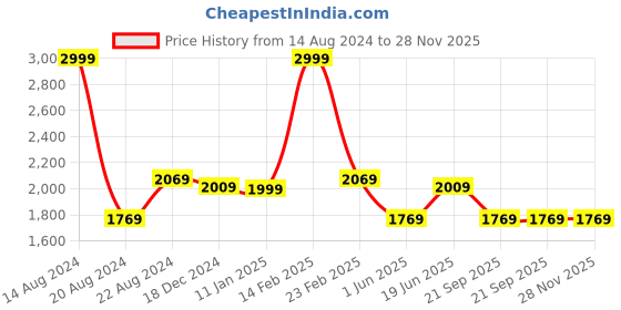 tatacliq.com Louis Philippe Maroon Printed Tie & Pocket Square - Pack of 2 louis philippe Price History Graph from 14 Aug 2024 to 28 Nov 2025