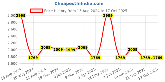 tatacliq.com Louis Philippe Maroon Printed Tie & Pocket Square - Pack of 2 louis philippe Price History Graph from 13 Aug 2024 to 16 Oct 2025