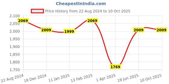 tatacliq.com Louis Philippe Maroon Printed Tie & Pocket Square - Pack of 2 louis philippe Price History Graph from 22 Aug 2024 to 10 Oct 2025