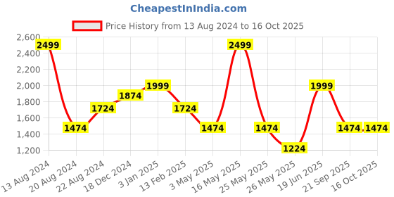 tatacliq.com Louis Philippe Maroon Printed Tie with Pocket Square louis philippe Price History Graph from 13 Aug 2024 to 15 Oct 2025