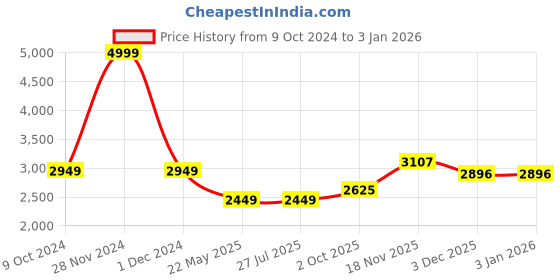 tatacliq.com Louis Philippe Maroon Regular Fit Bomber Jacket louis philippe Price History Graph from 9 Oct 2024 to 2 Jan 2026