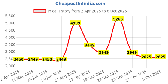 tatacliq.com Louis Philippe Maroon Regular Fit Colour Block Bomber Jacket louis philippe Price History Graph from 2 Apr 2025 to 8 Oct 2025
