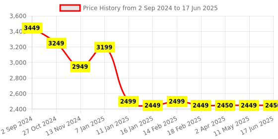 tatacliq.com Louis Philippe Maroon Regular Fit Colour Block Jacket louis philippe Price History Graph from 2 Sep 2024 to 17 Jun 2025