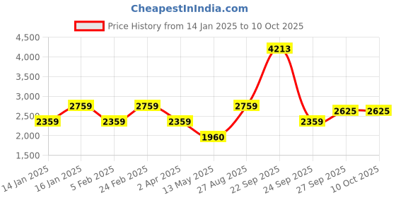 tatacliq.com Louis Philippe Maroon Regular Fit Colour Block Jacket louis philippe Price History Graph from 14 Jan 2025 to 10 Oct 2025