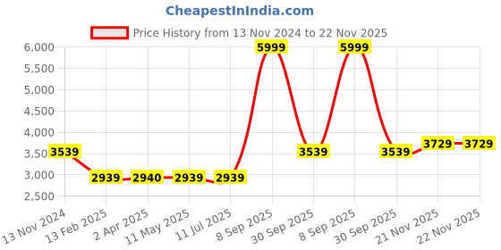 tatacliq.com Louis Philippe Maroon Regular Fit Colour Block Quilted Jacket louis philippe Price History Graph from 13 Nov 2024 to 22 Nov 2025