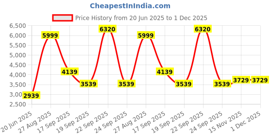 tatacliq.com Louis Philippe Maroon Regular Fit Colour Block Quilted Jacket louis philippe Price History Graph from 20 Jun 2025 to 30 Nov 2025