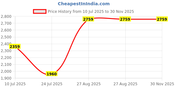 tatacliq.com Louis Philippe Maroon Regular Fit Jacket louis philippe Price History Graph from 10 Jul 2025 to 30 Nov 2025