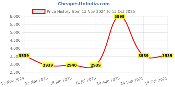 tatacliq.com Louis Philippe Maroon Regular Fit Printed Bomber Jacket louis philippe Price History Graph from 13 Nov 2024 to 14 Oct 2025