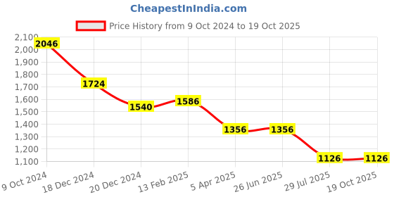 tatacliq.com Louis Philippe Maroon Regular Fit Printed Shirt louis philippe Price History Graph from 9 Oct 2024 to 19 Oct 2025