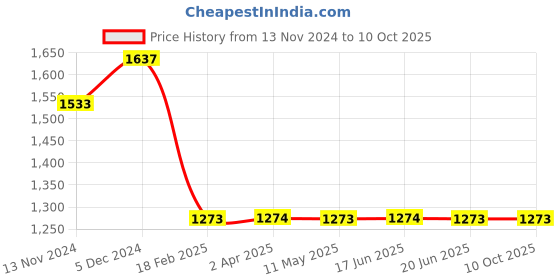 tatacliq.com Louis Philippe Maroon Regular Fit Printed Sweatshirt louis philippe Price History Graph from 13 Nov 2024 to 9 Oct 2025