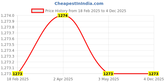 tatacliq.com Louis Philippe Maroon Regular Fit Printed Sweatshirt louis philippe Price History Graph from 18 Feb 2025 to 3 Dec 2025