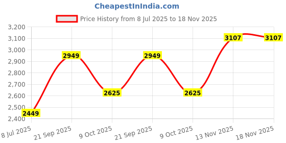tatacliq.com Louis Philippe Maroon Regular Fit Quilted Hooded Jacket louis philippe Price History Graph from 8 Jul 2025 to 18 Nov 2025