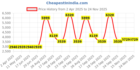 tatacliq.com Louis Philippe Maroon Regular Fit Quilted Hooded Jacket louis philippe Price History Graph from 2 Apr 2025 to 24 Nov 2025