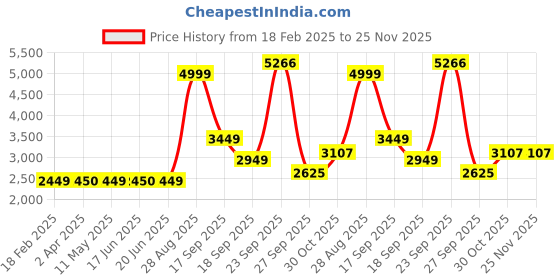 tatacliq.com Louis Philippe Maroon Regular Fit Quilted Hooded Jacket louis philippe Price History Graph from 18 Feb 2025 to 25 Nov 2025