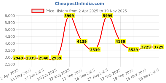 tatacliq.com Louis Philippe Maroon Regular Fit Quilted Jacket louis philippe Price History Graph from 2 Apr 2025 to 19 Nov 2025