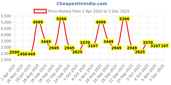 tatacliq.com Louis Philippe Maroon Regular Fit Quilted Jacket louis philippe Price History Graph from 2 Apr 2025 to 3 Dec 2025