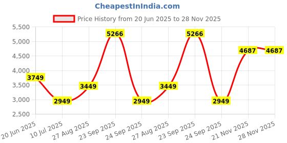 tatacliq.com Louis Philippe Maroon Regular Fit Quilted Reversible Jacket louis philippe Price History Graph from 20 Jun 2025 to 28 Nov 2025