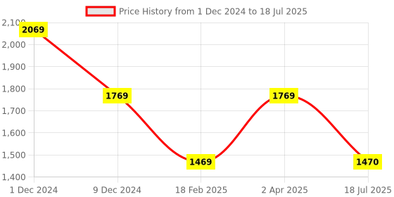 tatacliq.com Louis Philippe Maroon Regular Fit Self Pattern Hooded Sweatshirt louis philippe Price History Graph from 1 Dec 2024 to 18 Jul 2025