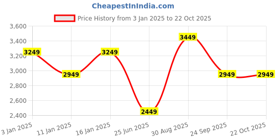 tatacliq.com Louis Philippe Maroon Regular Fit Self Pattern Jacket louis philippe Price History Graph from 3 Jan 2025 to 21 Oct 2025