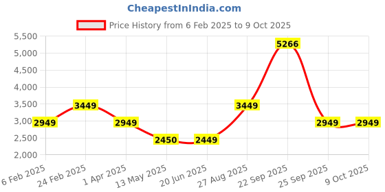 tatacliq.com Louis Philippe Maroon Regular Fit Self Pattern Jacket louis philippe Price History Graph from 6 Feb 2025 to 9 Oct 2025