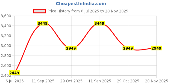 tatacliq.com Louis Philippe Maroon Regular Fit Self Pattern Jacket louis philippe Price History Graph from 6 Jul 2025 to 18 Nov 2025