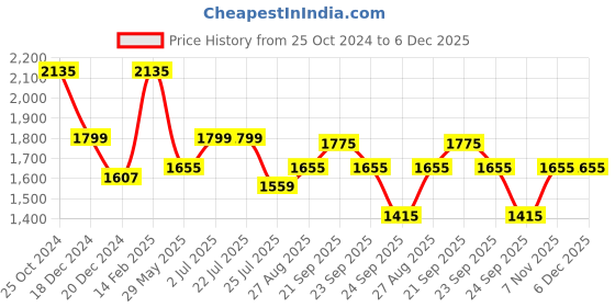 tatacliq.com Louis Philippe Maroon Regular Fit Shirt louis philippe Price History Graph from 25 Oct 2024 to 5 Dec 2025