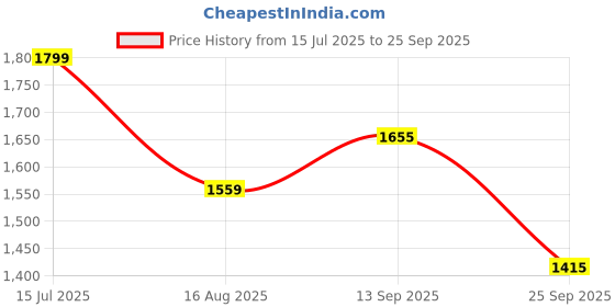 tatacliq.com Louis Philippe Maroon Regular Fit Shirt louis philippe Price History Graph from 15 Jul 2025 to 25 Sep 2025