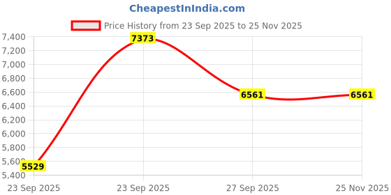 tatacliq.com Louis Philippe Maroon Regular Fit Solid Shirt louis philippe Price History Graph from 23 Sep 2025 to 24 Nov 2025