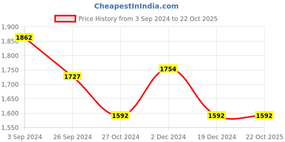 tatacliq.com Louis Philippe Maroon Regular Fit Sweatshirt louis philippe Price History Graph from 3 Sep 2024 to 22 Oct 2025