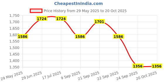 tatacliq.com Louis Philippe Maroon Regular Fit Texture Shirt louis philippe Price History Graph from 29 May 2025 to 19 Oct 2025