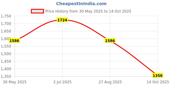 tatacliq.com Louis Philippe Maroon Regular Fit Texture Shirt louis philippe Price History Graph from 30 May 2025 to 14 Oct 2025