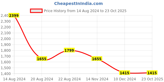 tatacliq.com louis philippe sport Louis Philippe Maroon Shirt louis philippe sport Price History Graph from 14 Aug 2024 to 22 Oct 2025