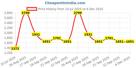 tatacliq.com Louis Philippe Maroon Sleeveless Sweater louis philippe Price History Graph from 10 Jul 2025 to 6 Dec 2025