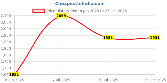 tatacliq.com Louis Philippe Maroon Slim Fit Checks Shirt louis philippe Price History Graph from 8 Jun 2025 to 23 Oct 2025