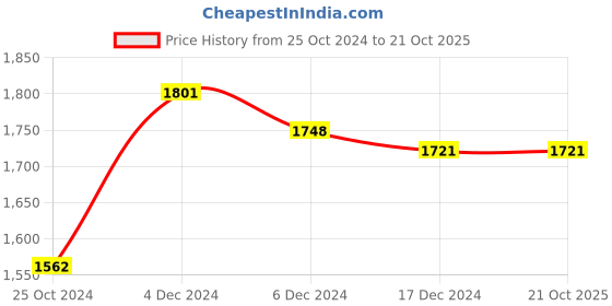 tatacliq.com Louis Philippe Maroon Slim Fit Printed Shirt louis philippe Price History Graph from 25 Oct 2024 to 21 Oct 2025