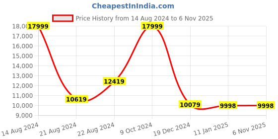 tatacliq.com Louis Philippe Maroon Slim Fit Self Pattern Three Piece Suit louis philippe Price History Graph from 14 Aug 2024 to 5 Nov 2025
