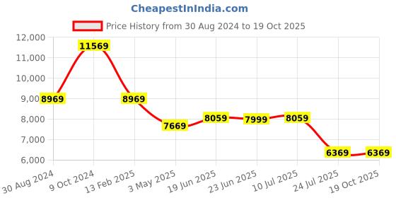 tatacliq.com Louis Philippe Maroon Slim Fit Self Pattern Three Piece Suit louis philippe Price History Graph from 30 Aug 2024 to 18 Oct 2025