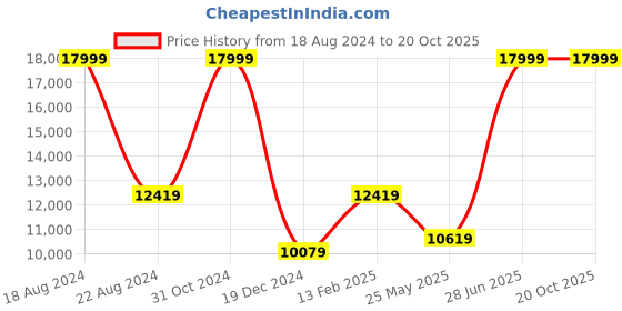 tatacliq.com Louis Philippe Maroon Slim Fit Self Pattern Three Piece Suit louis philippe Price History Graph from 18 Aug 2024 to 20 Oct 2025