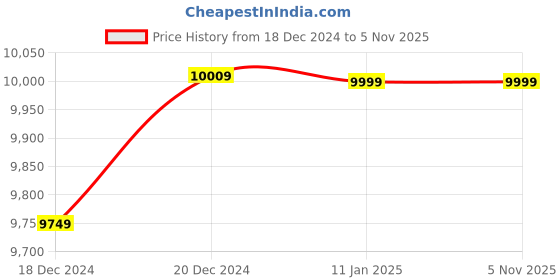 tatacliq.com Louis Philippe Maroon Slim Fit Self Pattern Three Piece Suit louis philippe Price History Graph from 18 Dec 2024 to 4 Nov 2025