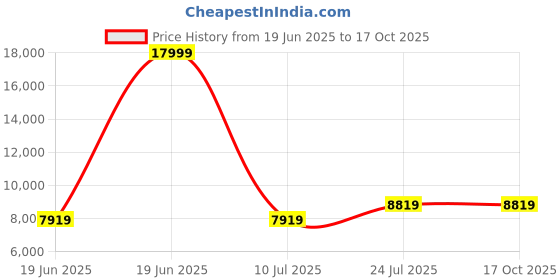 tatacliq.com Louis Philippe Maroon Slim Fit Self Pattern Three Piece Suit louis philippe Price History Graph from 19 Jun 2025 to 16 Oct 2025