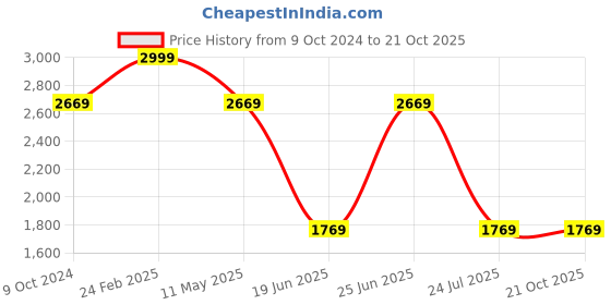 tatacliq.com Louis Philippe Maroon Slim Fit Shirt louis philippe Price History Graph from 9 Oct 2024 to 21 Oct 2025