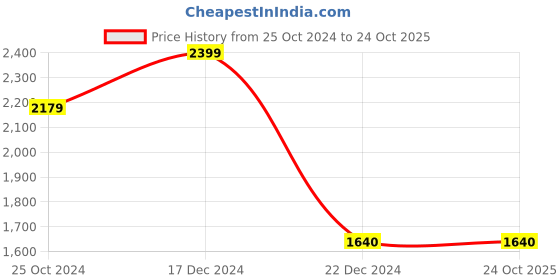tatacliq.com Louis Philippe Maroon Slim Fit Shirt louis philippe Price History Graph from 25 Oct 2024 to 23 Oct 2025