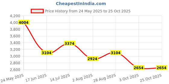tatacliq.com Louis Philippe Maroon Slim Fit Shirt louis philippe Price History Graph from 24 May 2025 to 25 Oct 2025