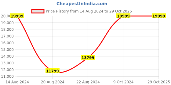 tatacliq.com Louis Philippe Maroon Slim Fit Texture Three Piece Suit louis philippe Price History Graph from 14 Aug 2024 to 29 Oct 2025