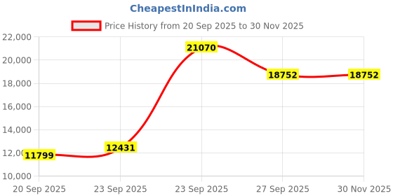 tatacliq.com Louis Philippe Maroon Slim Fit Texture Three Piece Suit louis philippe Price History Graph from 20 Sep 2025 to 30 Nov 2025